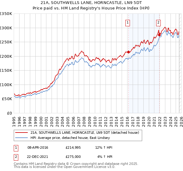 21A, SOUTHWELLS LANE, HORNCASTLE, LN9 5DT: Price paid vs HM Land Registry's House Price Index