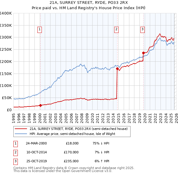 21A, SURREY STREET, RYDE, PO33 2RX: Price paid vs HM Land Registry's House Price Index