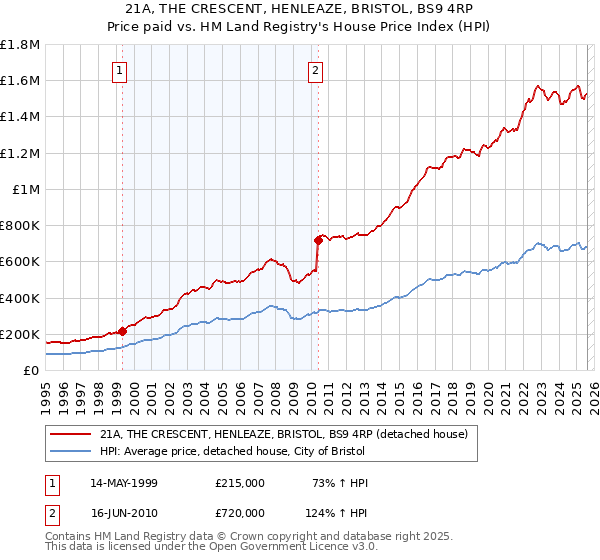 21A, THE CRESCENT, HENLEAZE, BRISTOL, BS9 4RP: Price paid vs HM Land Registry's House Price Index