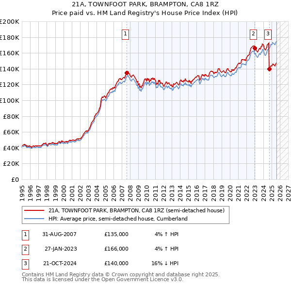 21A, TOWNFOOT PARK, BRAMPTON, CA8 1RZ: Price paid vs HM Land Registry's House Price Index