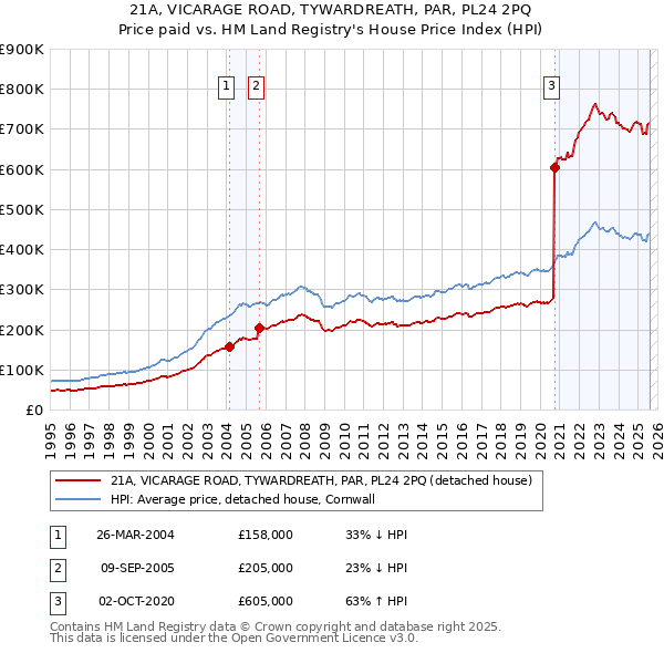 21A, VICARAGE ROAD, TYWARDREATH, PAR, PL24 2PQ: Price paid vs HM Land Registry's House Price Index