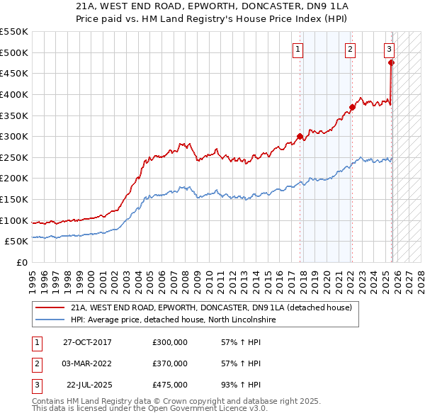 21A, WEST END ROAD, EPWORTH, DONCASTER, DN9 1LA: Price paid vs HM Land Registry's House Price Index
