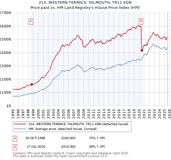 21A, WESTERN TERRACE, FALMOUTH, TR11 4QN: Price paid vs HM Land Registry's House Price Index
