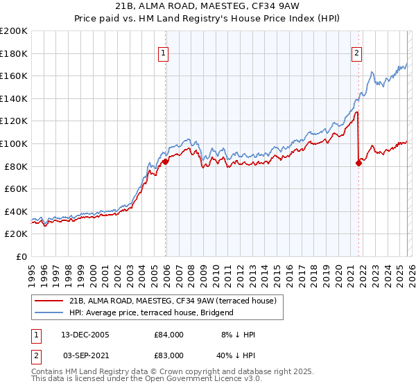 21B, ALMA ROAD, MAESTEG, CF34 9AW: Price paid vs HM Land Registry's House Price Index
