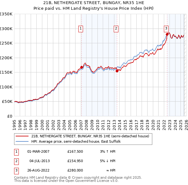 21B, NETHERGATE STREET, BUNGAY, NR35 1HE: Price paid vs HM Land Registry's House Price Index