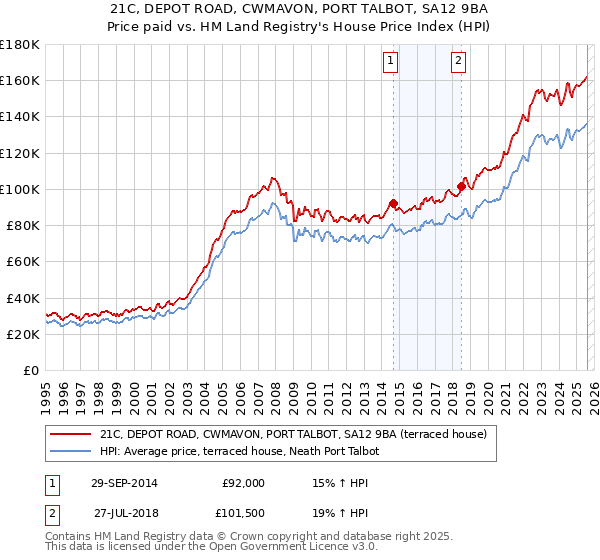 21C, DEPOT ROAD, CWMAVON, PORT TALBOT, SA12 9BA: Price paid vs HM Land Registry's House Price Index