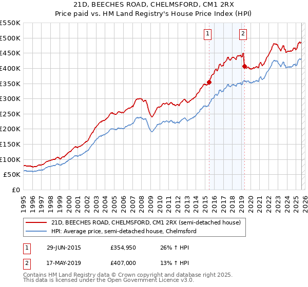 21D, BEECHES ROAD, CHELMSFORD, CM1 2RX: Price paid vs HM Land Registry's House Price Index