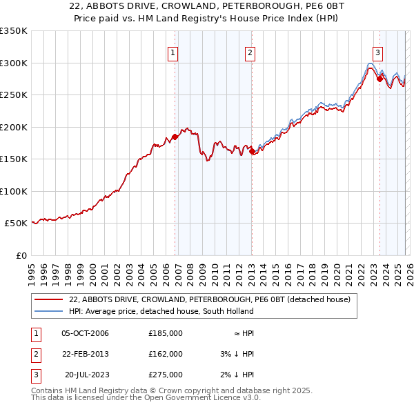 22, ABBOTS DRIVE, CROWLAND, PETERBOROUGH, PE6 0BT: Price paid vs HM Land Registry's House Price Index