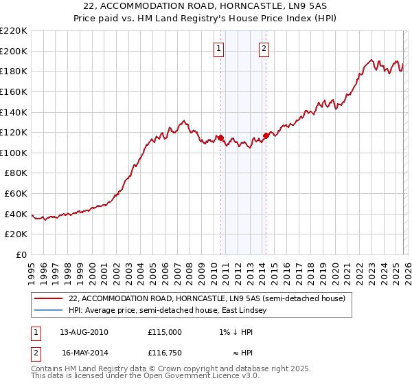 22, ACCOMMODATION ROAD, HORNCASTLE, LN9 5AS: Price paid vs HM Land Registry's House Price Index