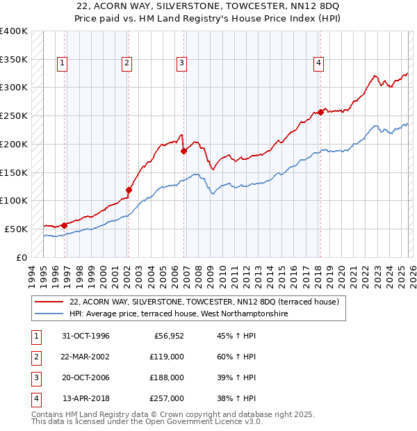 22, ACORN WAY, SILVERSTONE, TOWCESTER, NN12 8DQ: Price paid vs HM Land Registry's House Price Index