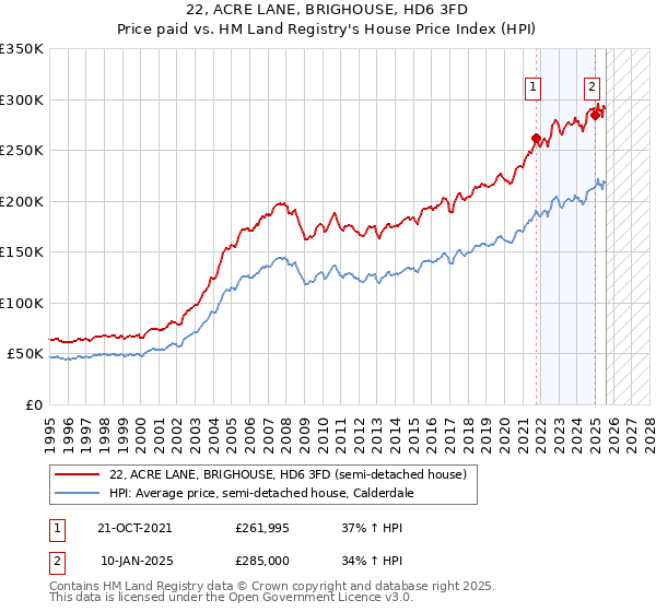 22, ACRE LANE, BRIGHOUSE, HD6 3FD: Price paid vs HM Land Registry's House Price Index