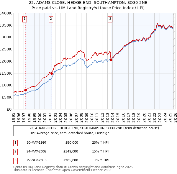 22, ADAMS CLOSE, HEDGE END, SOUTHAMPTON, SO30 2NB: Price paid vs HM Land Registry's House Price Index