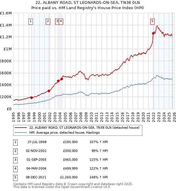 22, ALBANY ROAD, ST LEONARDS-ON-SEA, TN38 0LN: Price paid vs HM Land Registry's House Price Index
