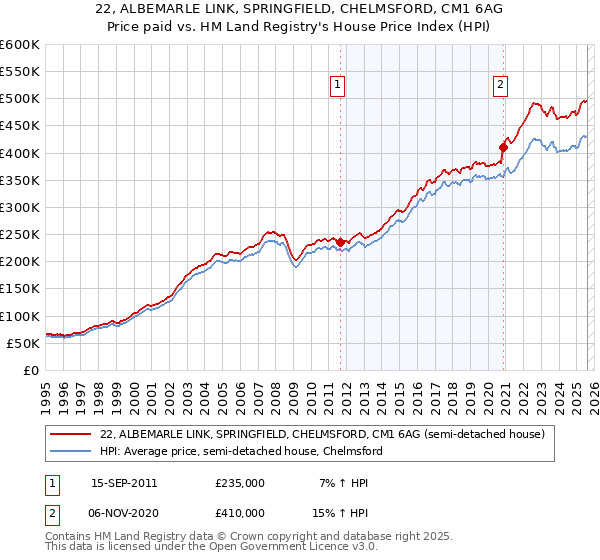 22, ALBEMARLE LINK, SPRINGFIELD, CHELMSFORD, CM1 6AG: Price paid vs HM Land Registry's House Price Index