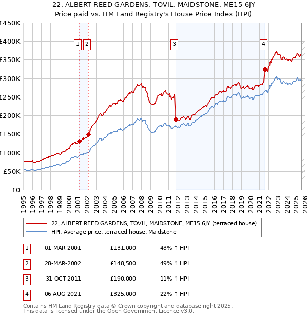 22, ALBERT REED GARDENS, TOVIL, MAIDSTONE, ME15 6JY: Price paid vs HM Land Registry's House Price Index