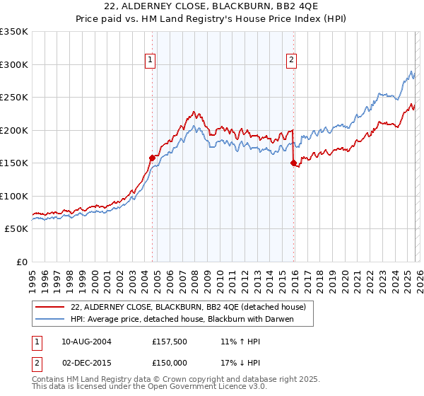 22, ALDERNEY CLOSE, BLACKBURN, BB2 4QE: Price paid vs HM Land Registry's House Price Index