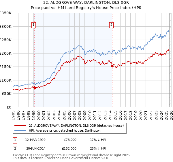22, ALDGROVE WAY, DARLINGTON, DL3 0GR: Price paid vs HM Land Registry's House Price Index