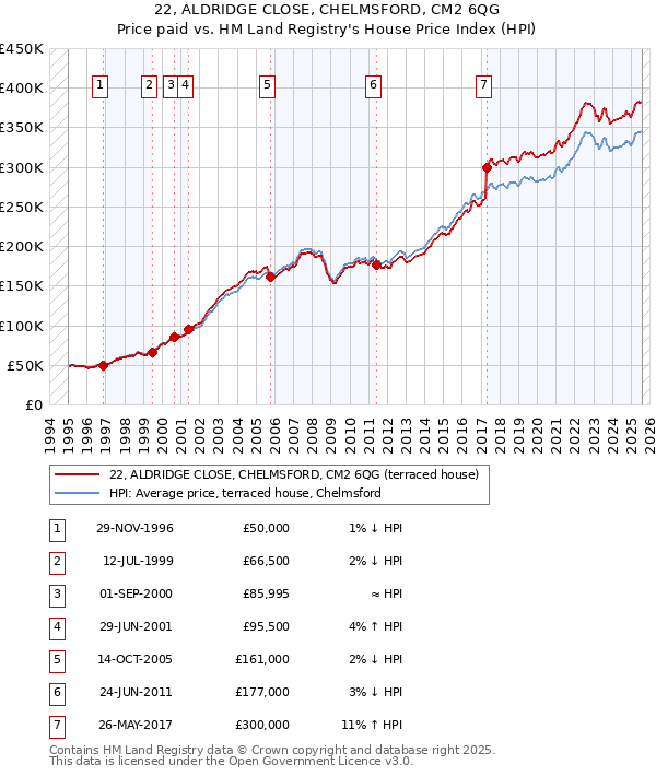 22, ALDRIDGE CLOSE, CHELMSFORD, CM2 6QG: Price paid vs HM Land Registry's House Price Index