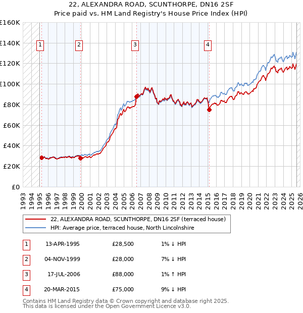 22, ALEXANDRA ROAD, SCUNTHORPE, DN16 2SF: Price paid vs HM Land Registry's House Price Index