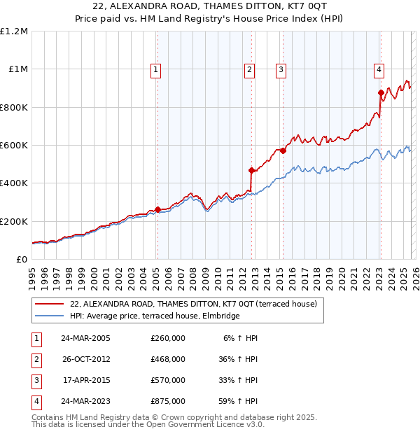 22, ALEXANDRA ROAD, THAMES DITTON, KT7 0QT: Price paid vs HM Land Registry's House Price Index