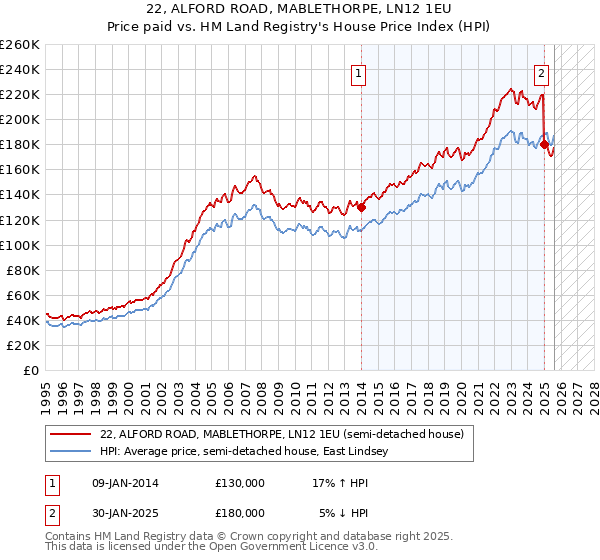 22, ALFORD ROAD, MABLETHORPE, LN12 1EU: Price paid vs HM Land Registry's House Price Index