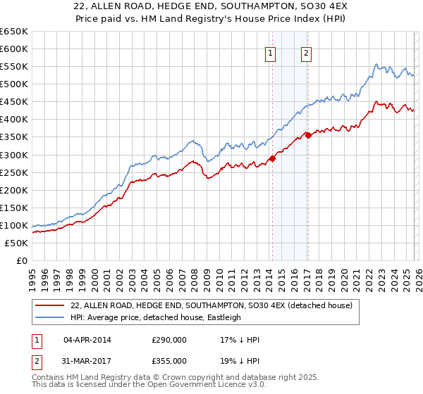 22, ALLEN ROAD, HEDGE END, SOUTHAMPTON, SO30 4EX: Price paid vs HM Land Registry's House Price Index