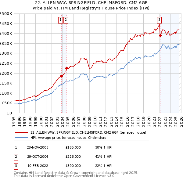 22, ALLEN WAY, SPRINGFIELD, CHELMSFORD, CM2 6GF: Price paid vs HM Land Registry's House Price Index