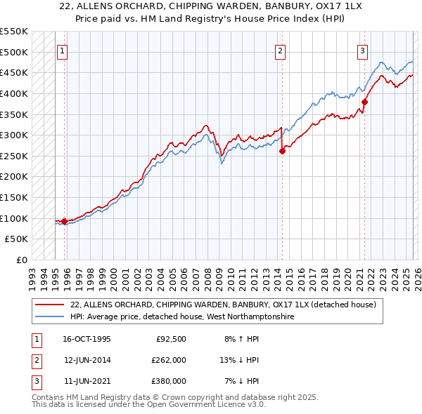 22, ALLENS ORCHARD, CHIPPING WARDEN, BANBURY, OX17 1LX: Price paid vs HM Land Registry's House Price Index
