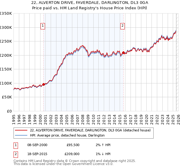22, ALVERTON DRIVE, FAVERDALE, DARLINGTON, DL3 0GA: Price paid vs HM Land Registry's House Price Index