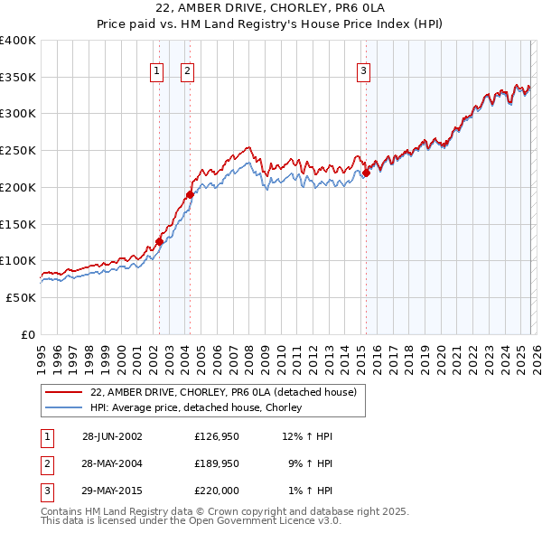 22, AMBER DRIVE, CHORLEY, PR6 0LA: Price paid vs HM Land Registry's House Price Index
