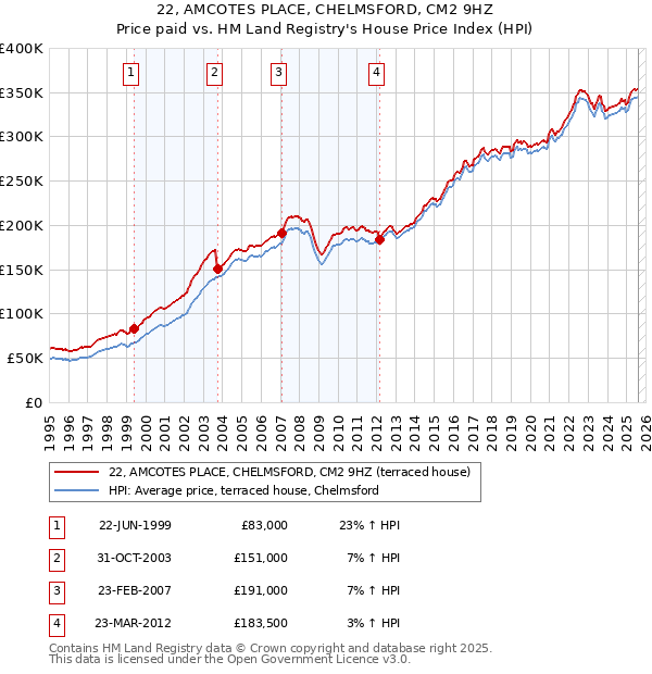 22, AMCOTES PLACE, CHELMSFORD, CM2 9HZ: Price paid vs HM Land Registry's House Price Index