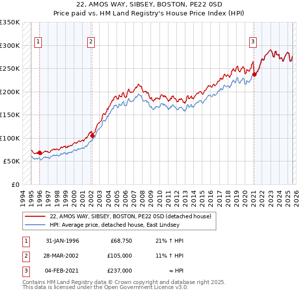 22, AMOS WAY, SIBSEY, BOSTON, PE22 0SD: Price paid vs HM Land Registry's House Price Index
