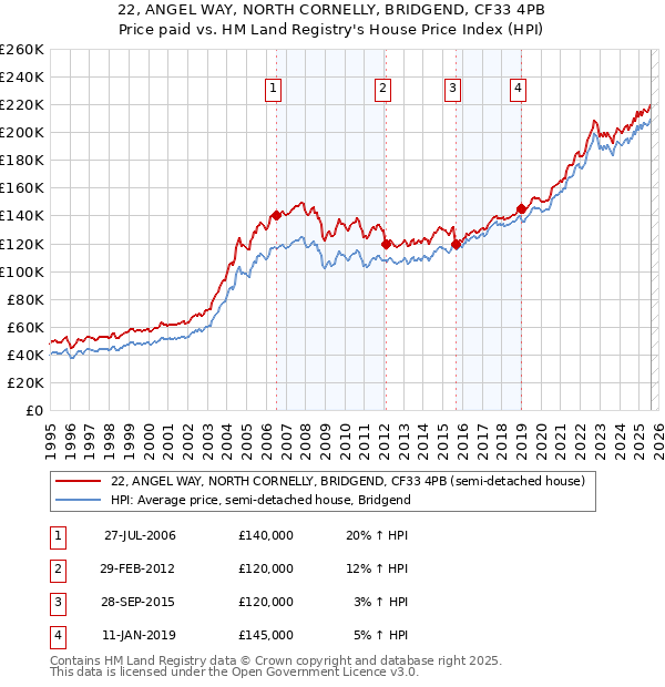 22, ANGEL WAY, NORTH CORNELLY, BRIDGEND, CF33 4PB: Price paid vs HM Land Registry's House Price Index