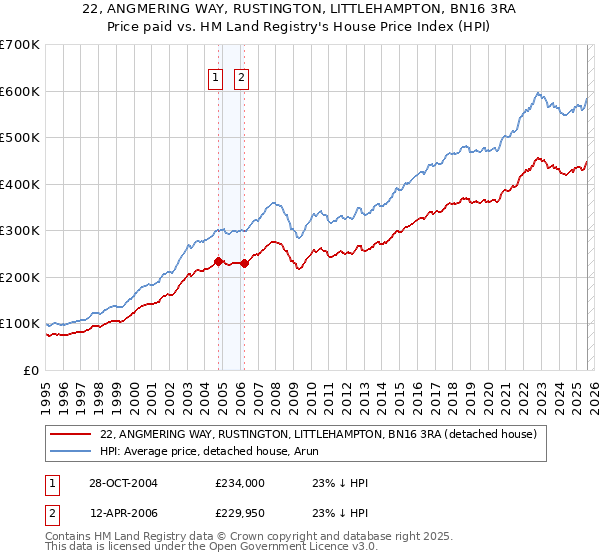 22, ANGMERING WAY, RUSTINGTON, LITTLEHAMPTON, BN16 3RA: Price paid vs HM Land Registry's House Price Index