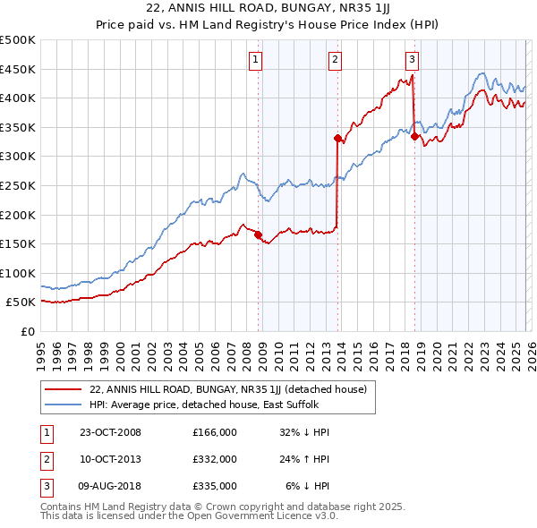 22, ANNIS HILL ROAD, BUNGAY, NR35 1JJ: Price paid vs HM Land Registry's House Price Index