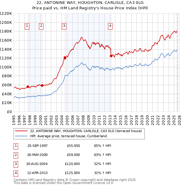 22, ANTONINE WAY, HOUGHTON, CARLISLE, CA3 0LG: Price paid vs HM Land Registry's House Price Index