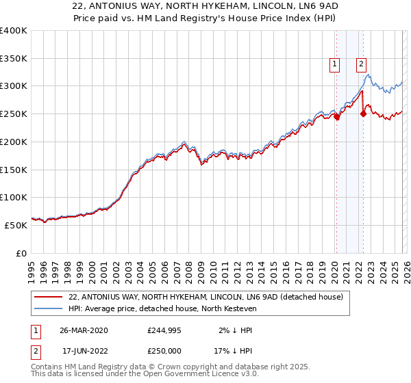 22, ANTONIUS WAY, NORTH HYKEHAM, LINCOLN, LN6 9AD: Price paid vs HM Land Registry's House Price Index