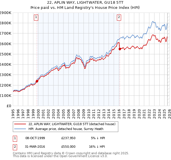 22, APLIN WAY, LIGHTWATER, GU18 5TT: Price paid vs HM Land Registry's House Price Index