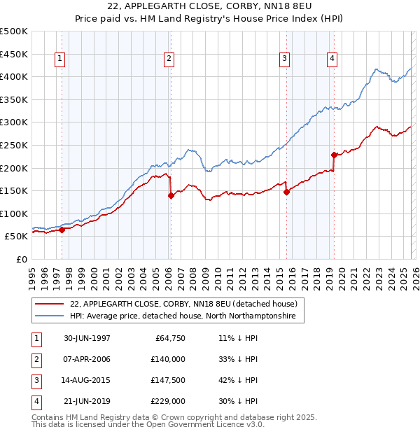 22, APPLEGARTH CLOSE, CORBY, NN18 8EU: Price paid vs HM Land Registry's House Price Index