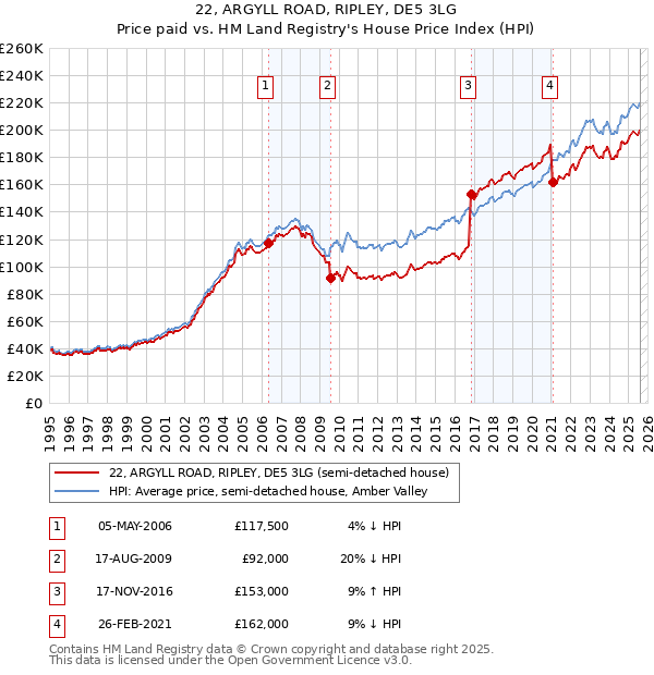 22, ARGYLL ROAD, RIPLEY, DE5 3LG: Price paid vs HM Land Registry's House Price Index