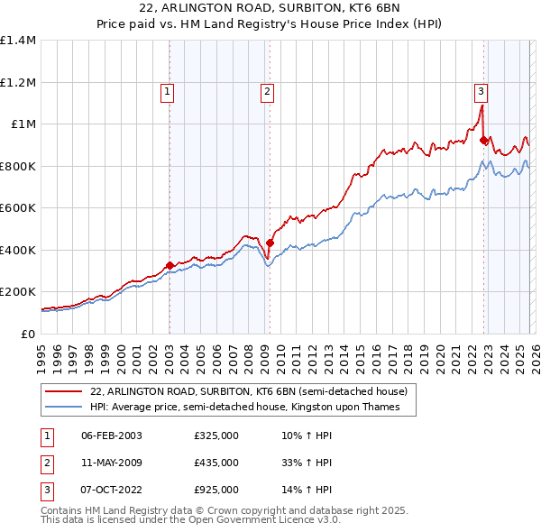 22, ARLINGTON ROAD, SURBITON, KT6 6BN: Price paid vs HM Land Registry's House Price Index