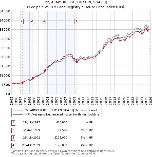 22, ARMOUR RISE, HITCHIN, SG4 0RJ: Price paid vs HM Land Registry's House Price Index