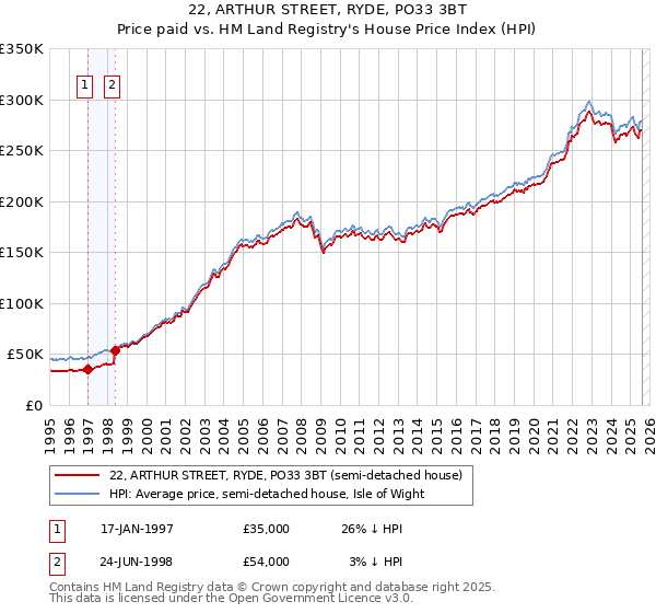 22, ARTHUR STREET, RYDE, PO33 3BT: Price paid vs HM Land Registry's House Price Index