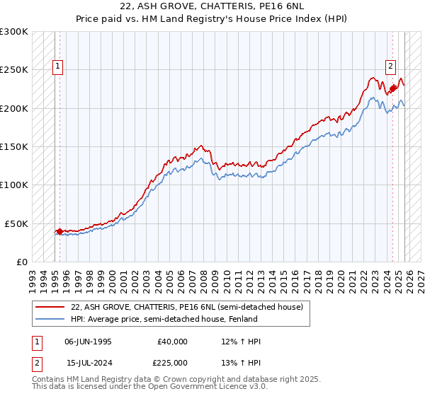 22, ASH GROVE, CHATTERIS, PE16 6NL: Price paid vs HM Land Registry's House Price Index