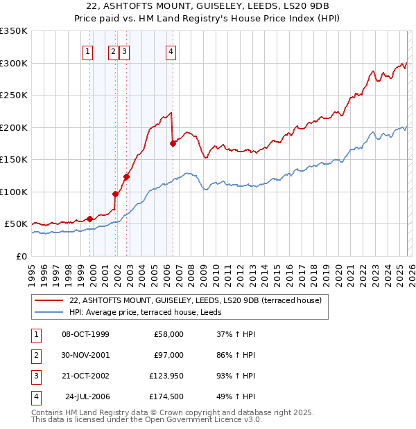 22, ASHTOFTS MOUNT, GUISELEY, LEEDS, LS20 9DB: Price paid vs HM Land Registry's House Price Index