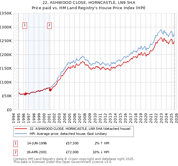 22, ASHWOOD CLOSE, HORNCASTLE, LN9 5HA: Price paid vs HM Land Registry's House Price Index