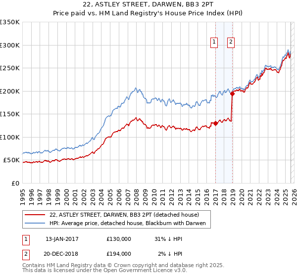 22, ASTLEY STREET, DARWEN, BB3 2PT: Price paid vs HM Land Registry's House Price Index