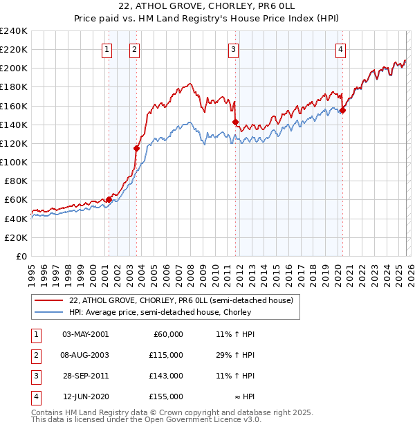 22, ATHOL GROVE, CHORLEY, PR6 0LL: Price paid vs HM Land Registry's House Price Index