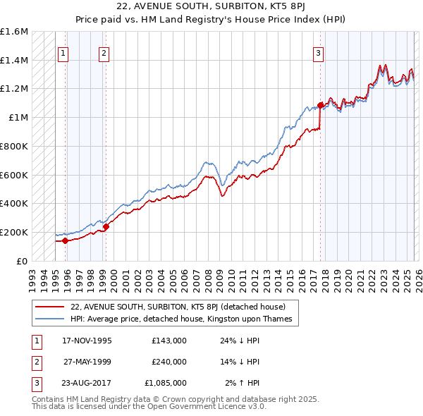 22, AVENUE SOUTH, SURBITON, KT5 8PJ: Price paid vs HM Land Registry's House Price Index
