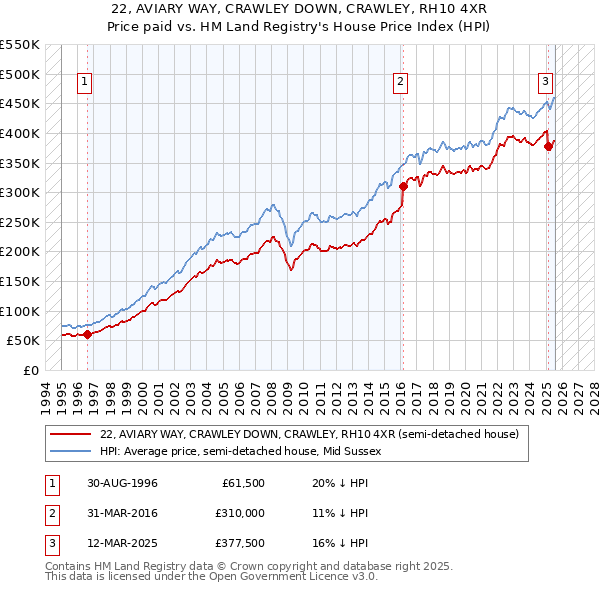 22, AVIARY WAY, CRAWLEY DOWN, CRAWLEY, RH10 4XR: Price paid vs HM Land Registry's House Price Index